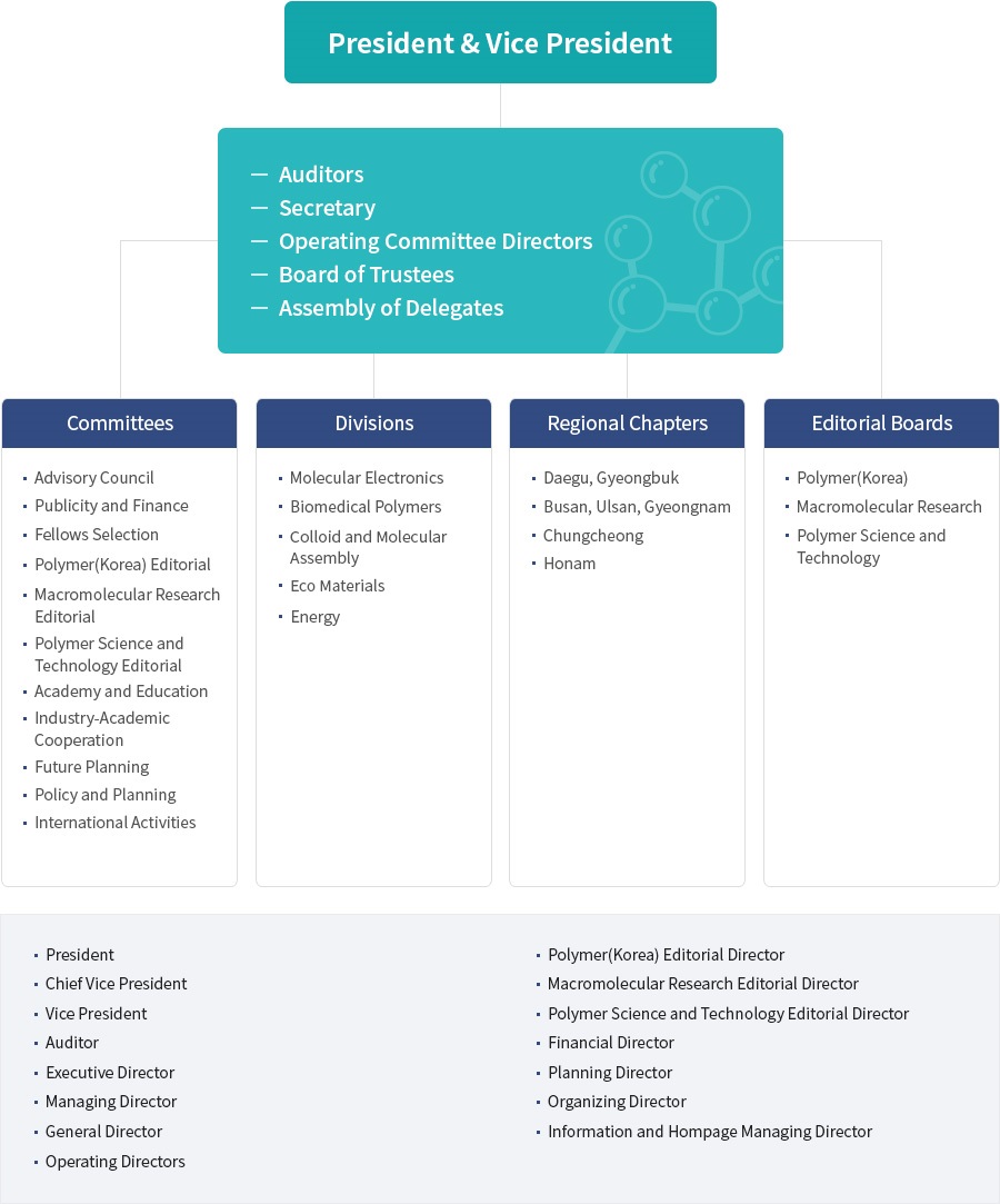History of the Polymer Society of Korea